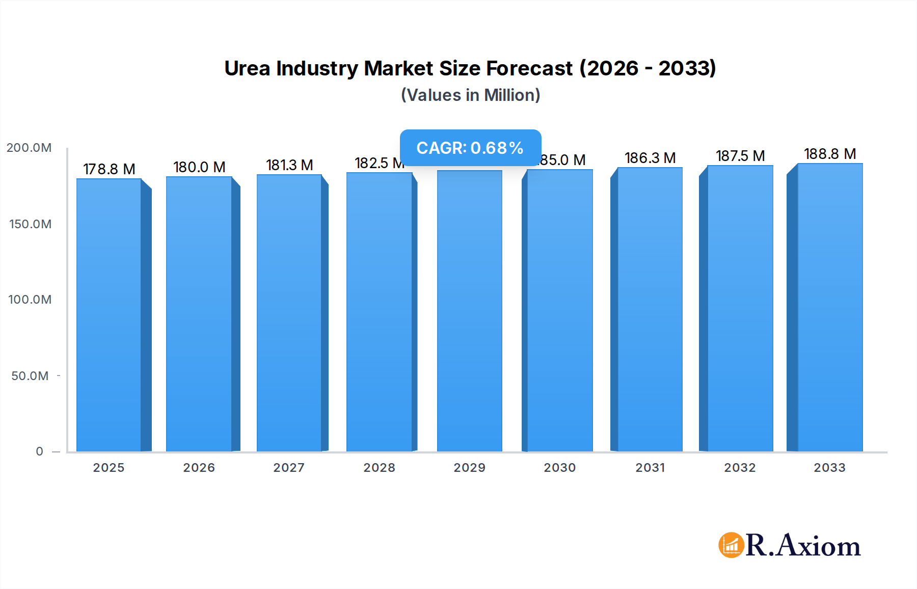 Urea Industry Research Report - Market Overview and Key Insights