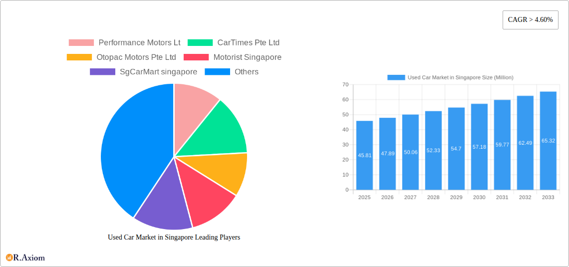 Used Car Market in Singapore Research Report - Market Overview and Key Insights