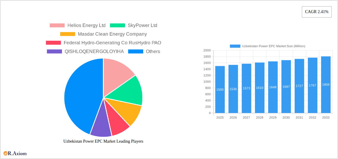 Uzbekistan Power EPC Market Research Report - Market Overview and Key Insights