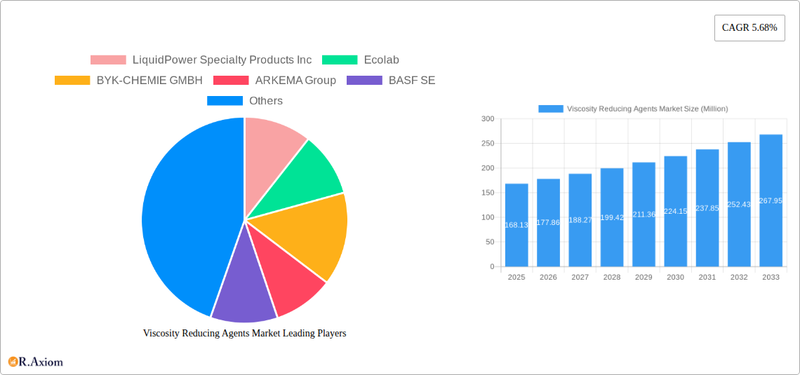 Viscosity Reducing Agents Market Research Report - Market Overview and Key Insights