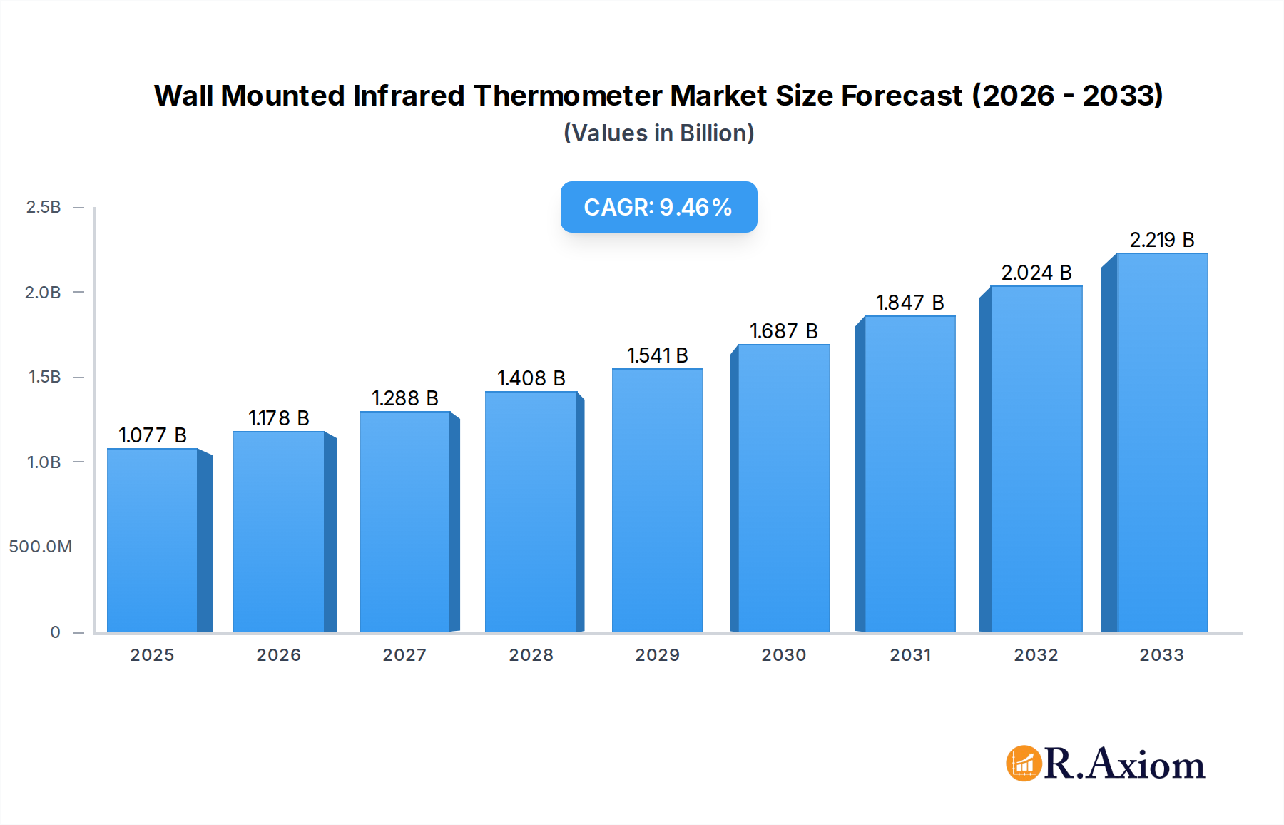 Wall Mounted Infrared Thermometer Research Report - Market Overview and Key Insights