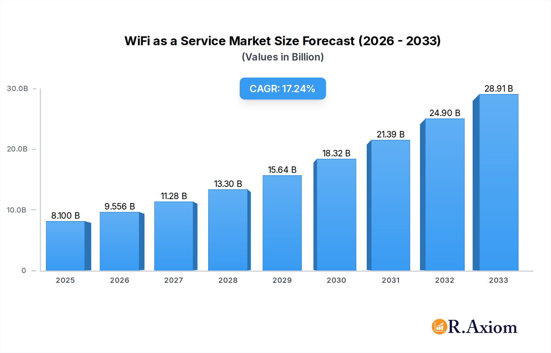 WiFi as a Service Research Report - Market Overview and Key Insights