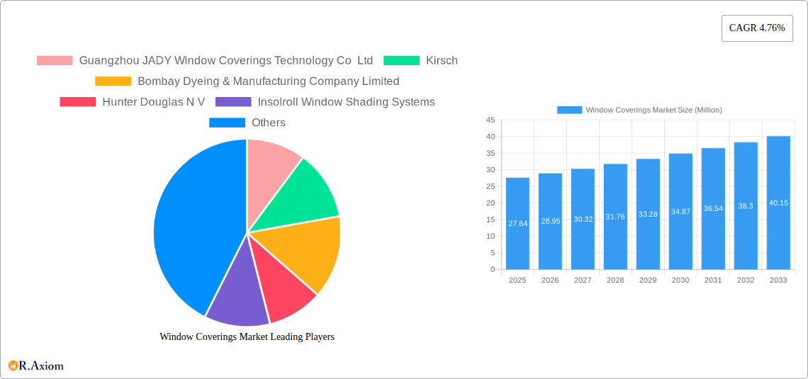 Window Coverings Market Research Report - Market Overview and Key Insights