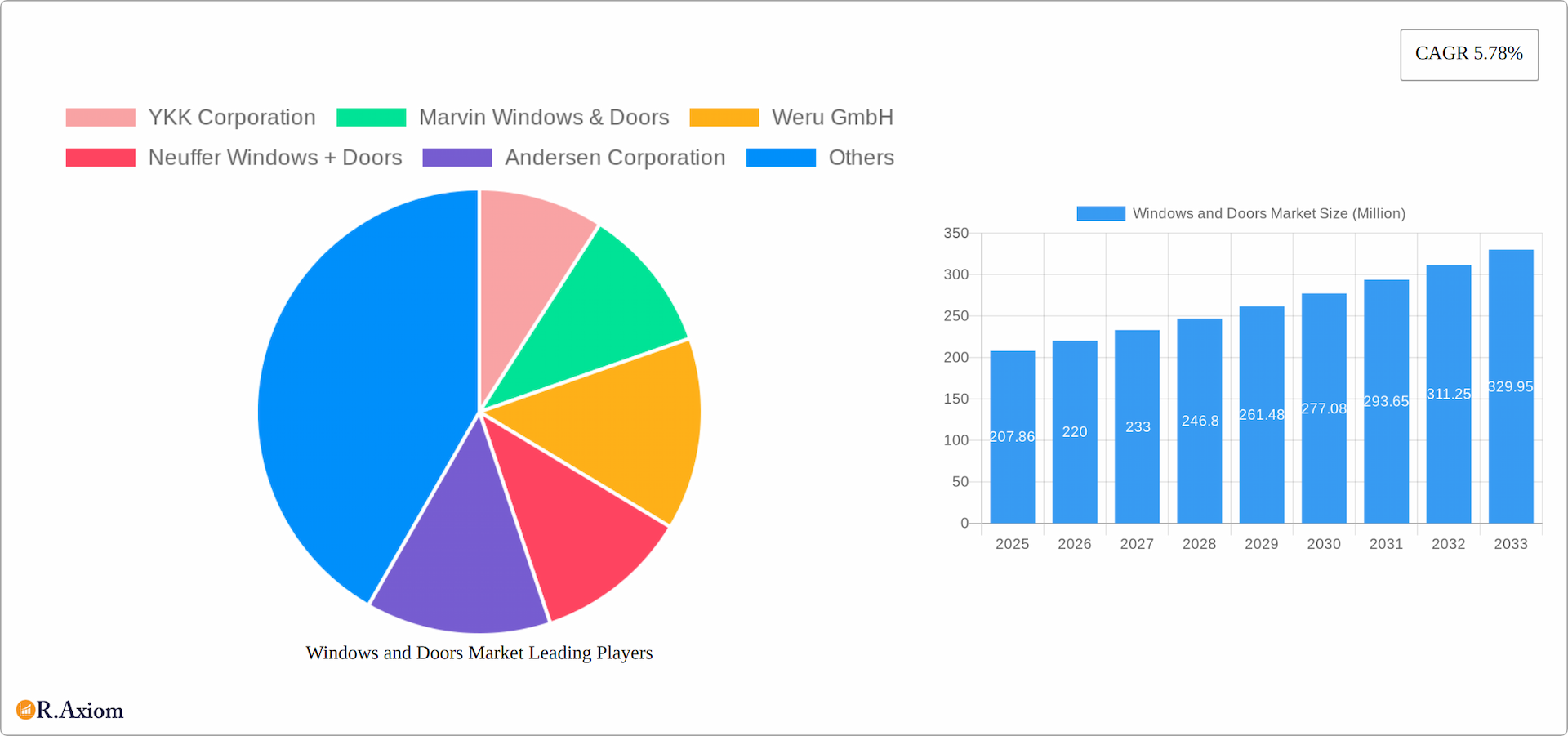 Windows and Doors Market Research Report - Market Overview and Key Insights