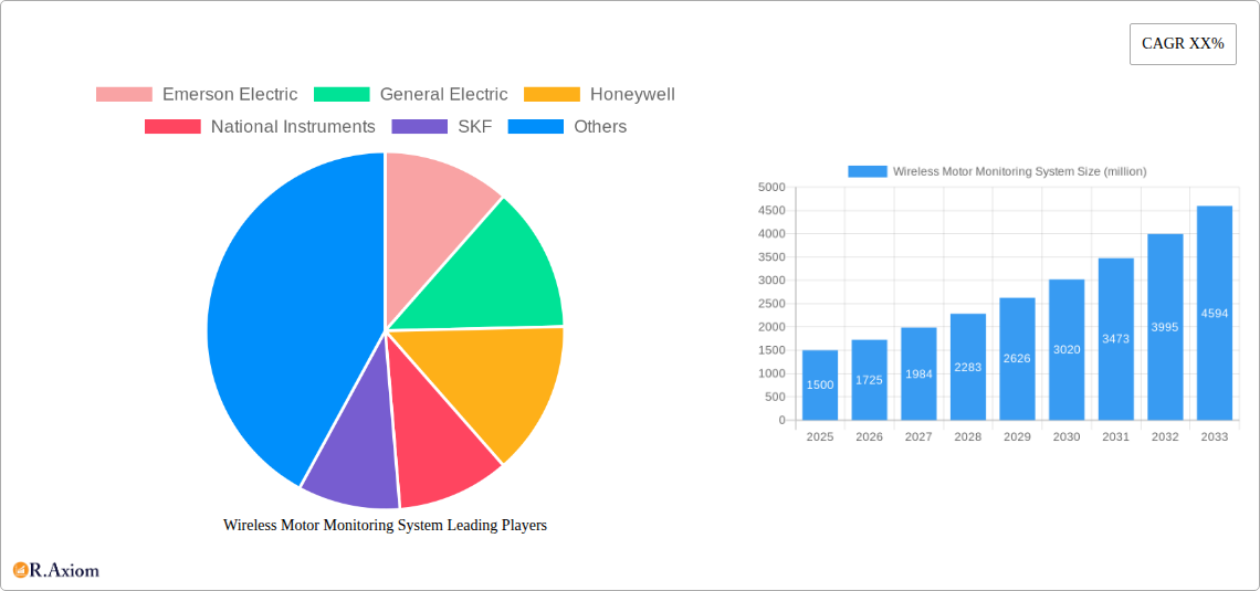 Wireless Motor Monitoring System Research Report - Market Overview and Key Insights