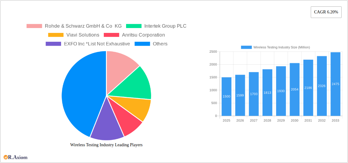 Wireless Testing Industry Research Report - Market Overview and Key Insights