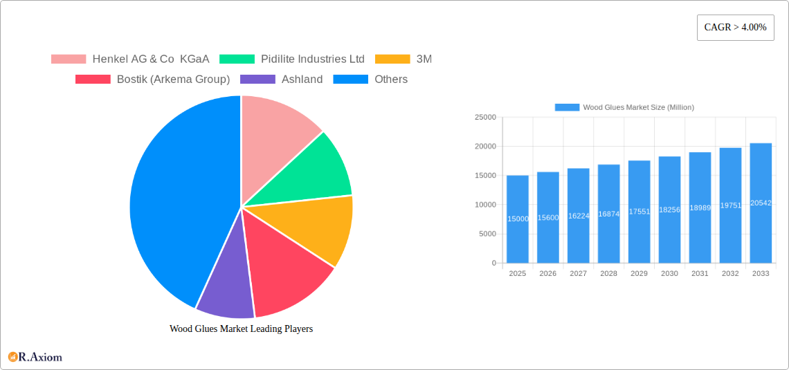 Wood Glues Market Research Report - Market Overview and Key Insights