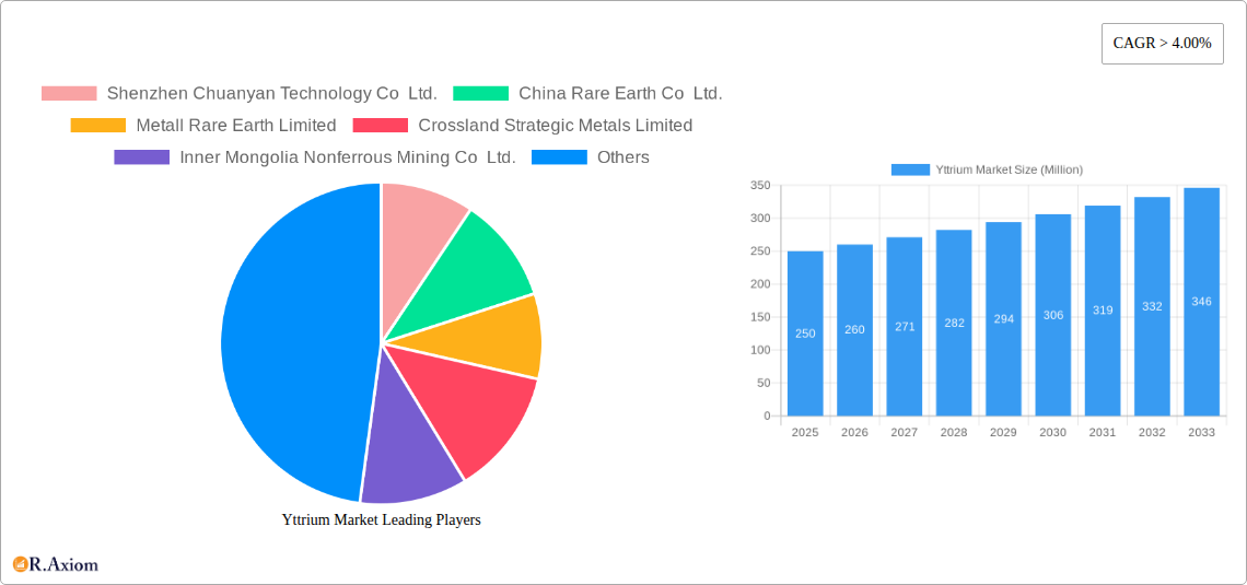 Yttrium Market Research Report - Market Overview and Key Insights