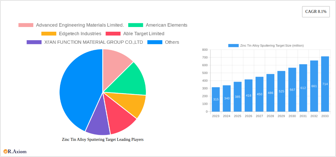 Zinc Tin Alloy Sputtering Target Research Report - Market Overview and Key Insights