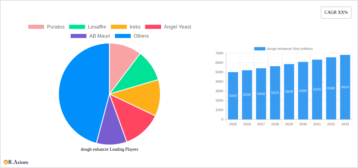 dough enhancer Research Report - Market Overview and Key Insights