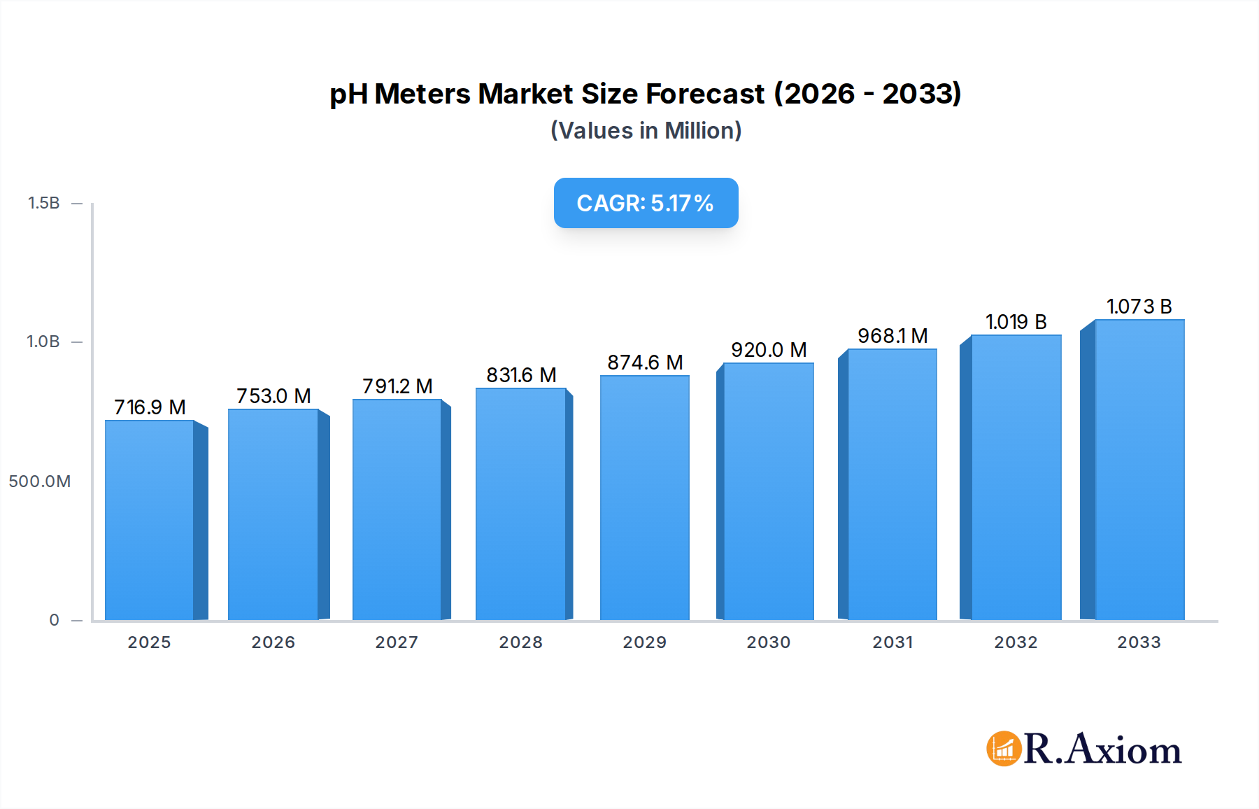pH Meters Market Research Report - Market Overview and Key Insights