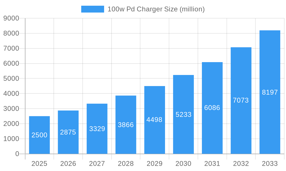 100w Pd Charger Market Size and Forecast (2024-2030)