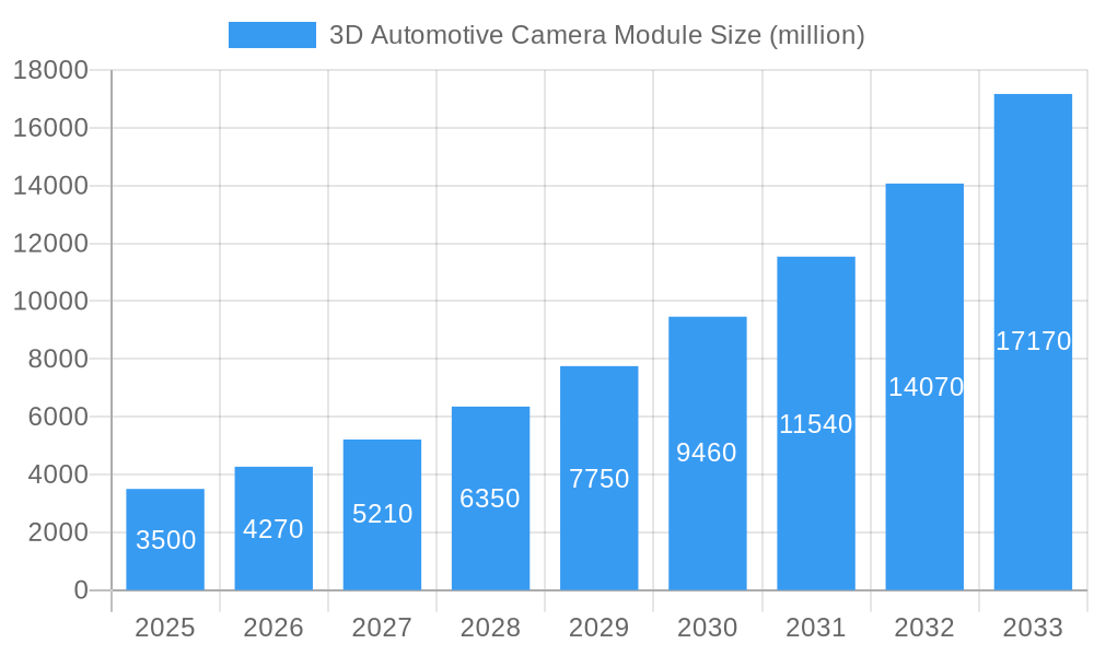 3D Automotive Camera Module Market Size and Forecast (2024-2030)