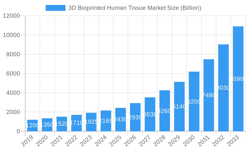 3D Bioprinted Human Tissue Market Market Size and Forecast (2024-2030)