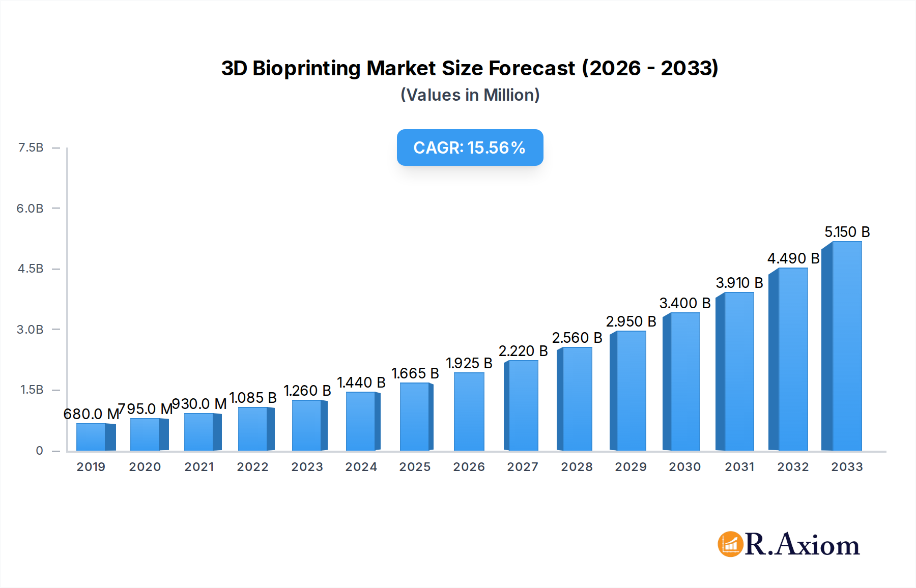 3D Bioprinting Market Market Size and Forecast (2024-2030)
