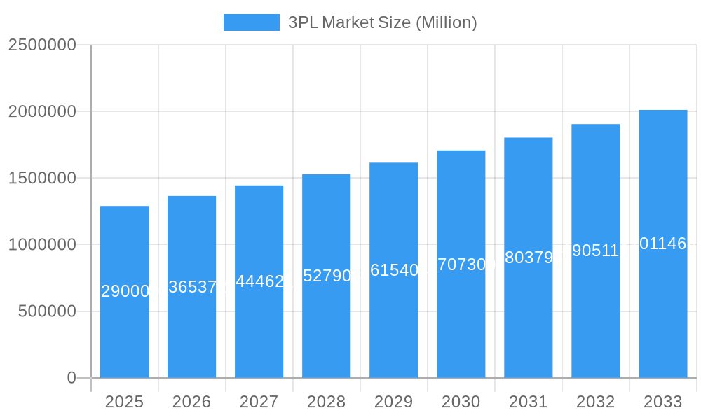 3PL Market Market Size and Forecast (2024-2030)