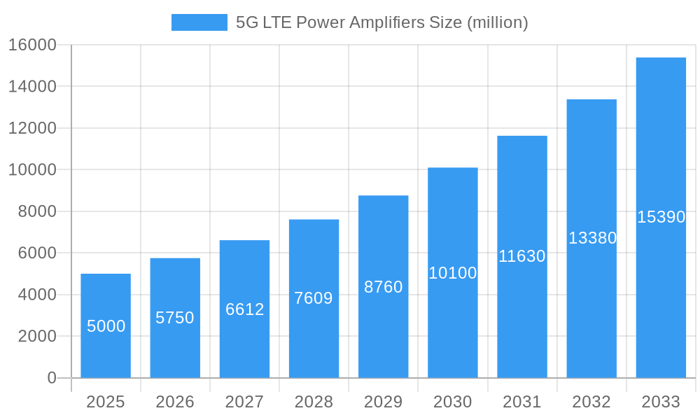 5G LTE Power Amplifiers Market Size and Forecast (2024-2030)