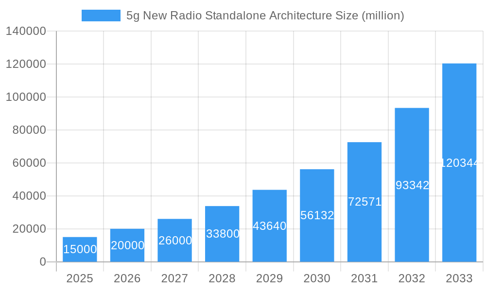 5g New Radio Standalone Architecture Market Size and Forecast (2024-2030)