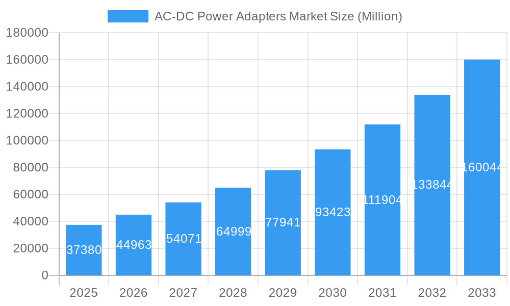 AC-DC Power Adapters Market Market Size and Forecast (2024-2030)
