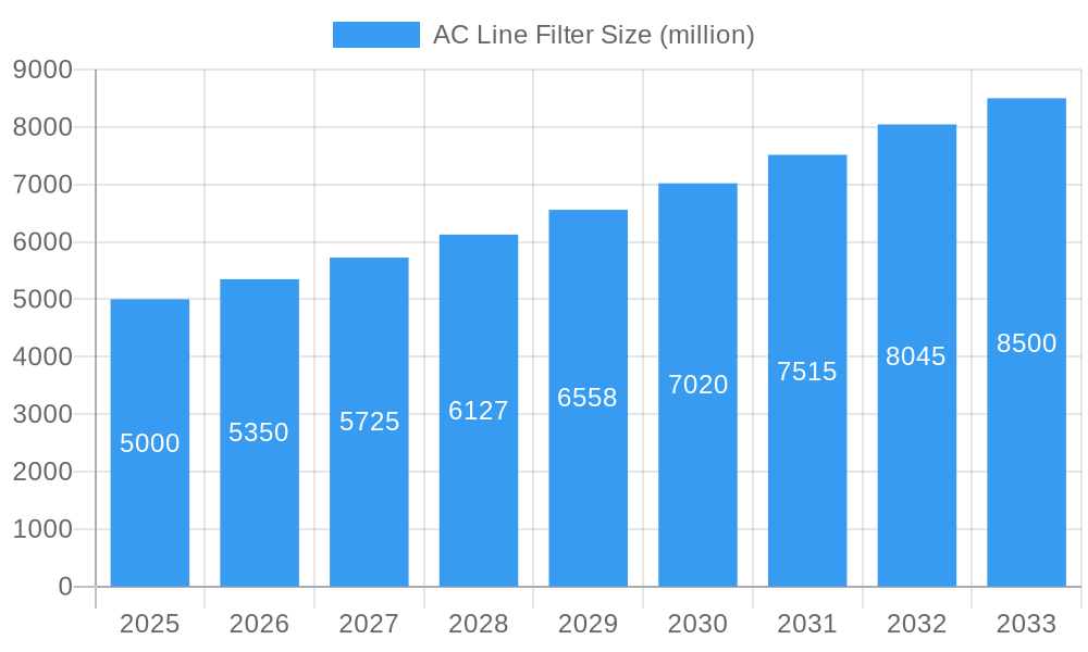AC Line Filter Market Size and Forecast (2024-2030)