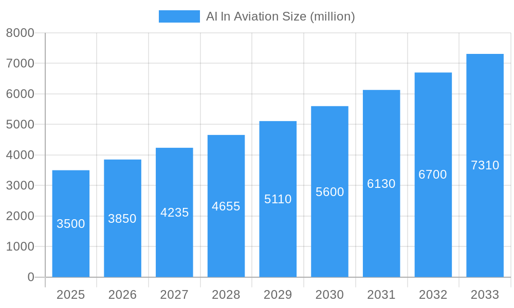 AI In Aviation Market Size and Forecast (2024-2030)