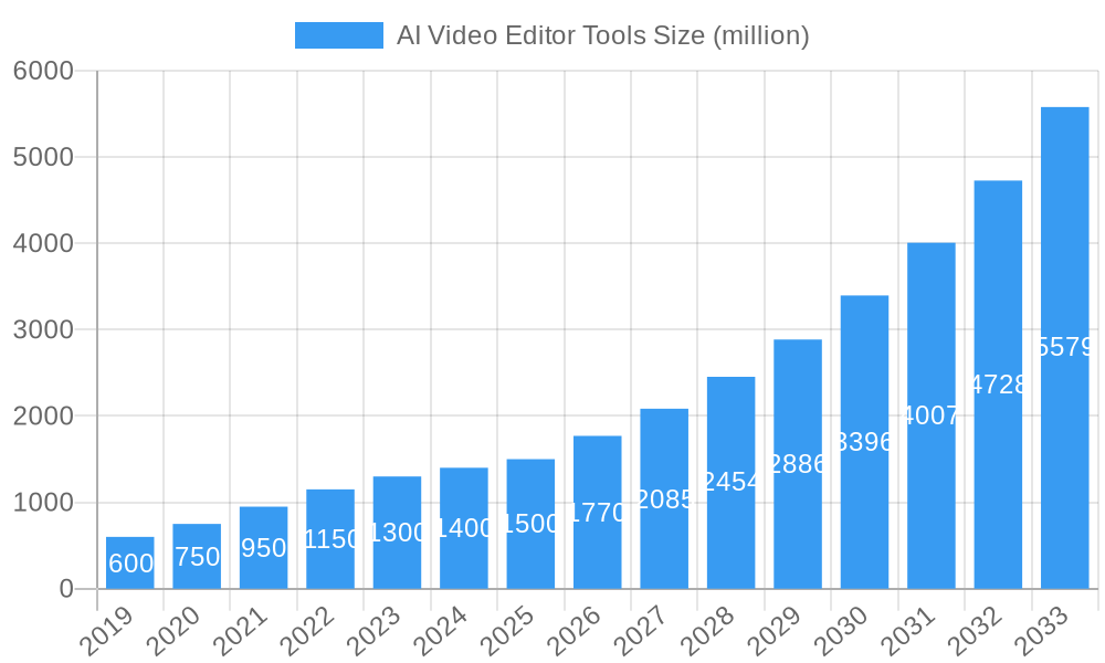 AI Video Editor Tools Market Size and Forecast (2024-2030)