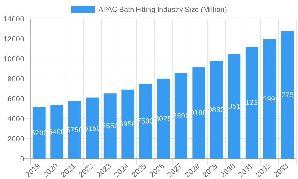 APAC Bath Fitting Industry Market Size and Forecast (2024-2030)