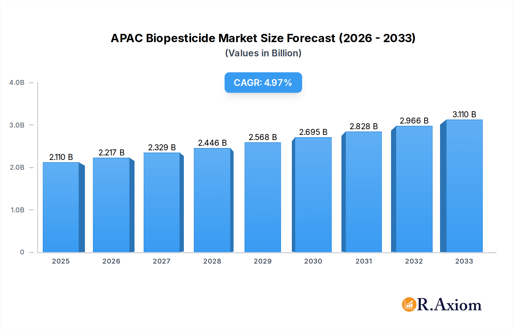 APAC Biopesticide Market Market Size and Forecast (2024-2030)