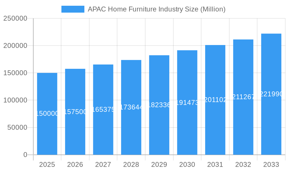 APAC Home Furniture Industry Market Size and Forecast (2024-2030)