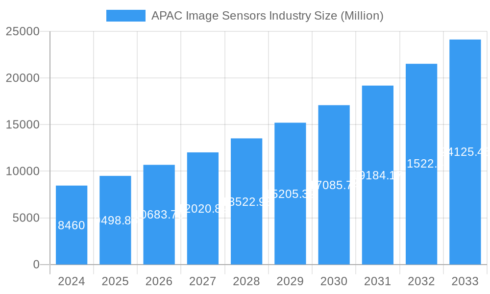 APAC Image Sensors Industry Market Size and Forecast (2024-2030)