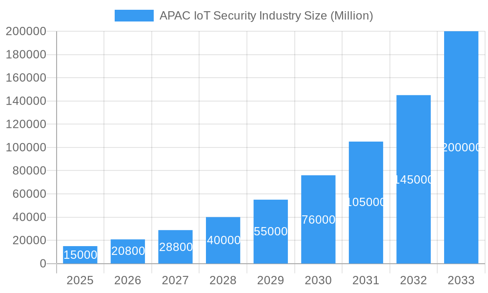 APAC IoT Security Industry Market Size and Forecast (2024-2030)