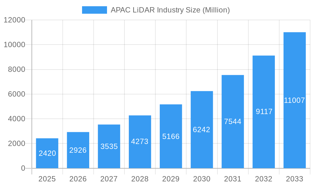 APAC LiDAR Industry Market Size and Forecast (2024-2030)