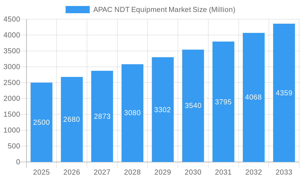 APAC NDT Equipment Market Market Size and Forecast (2024-2030)