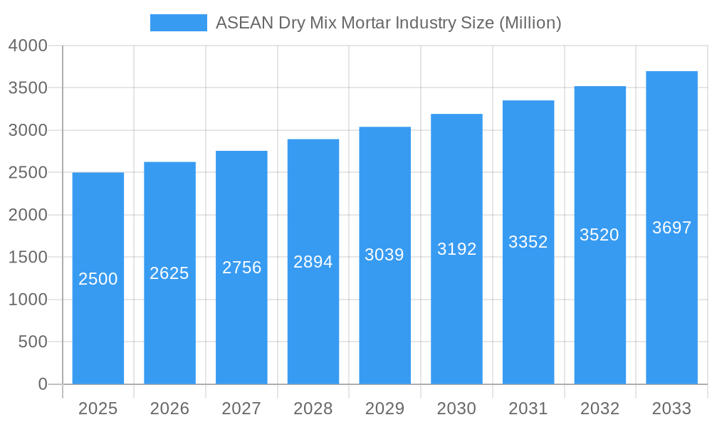 ASEAN Dry Mix Mortar Industry Market Size and Forecast (2024-2030)