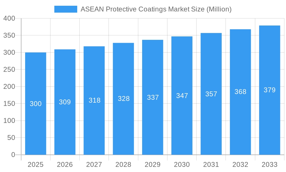 ASEAN Protective Coatings Market Market Size and Forecast (2024-2030)