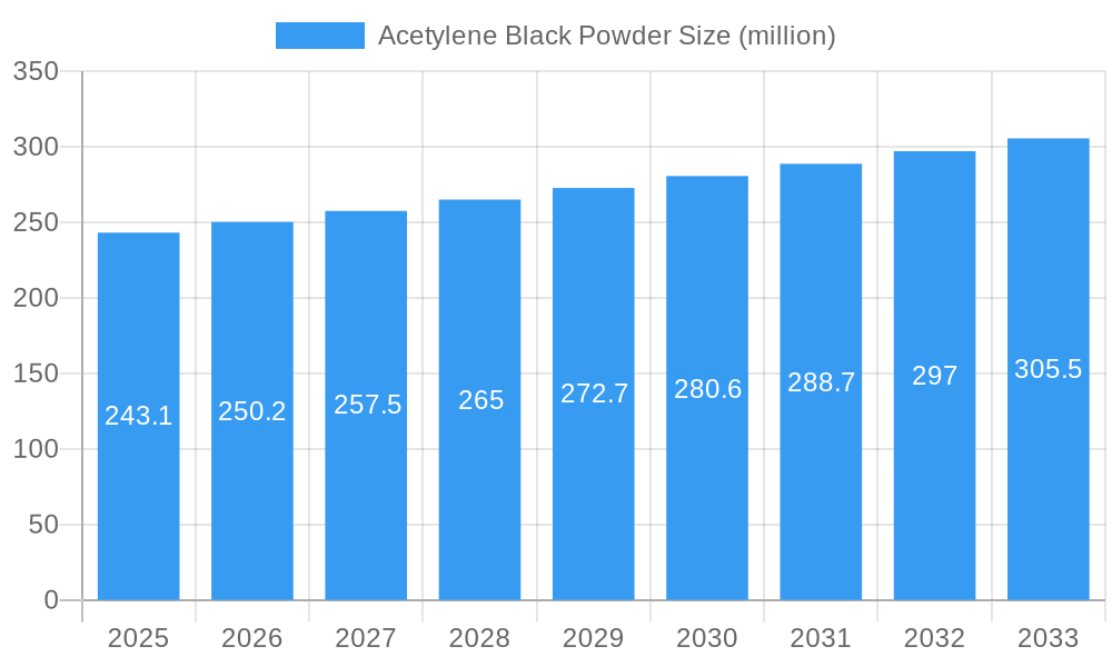 Acetylene Black Powder Market Size and Forecast (2024-2030)