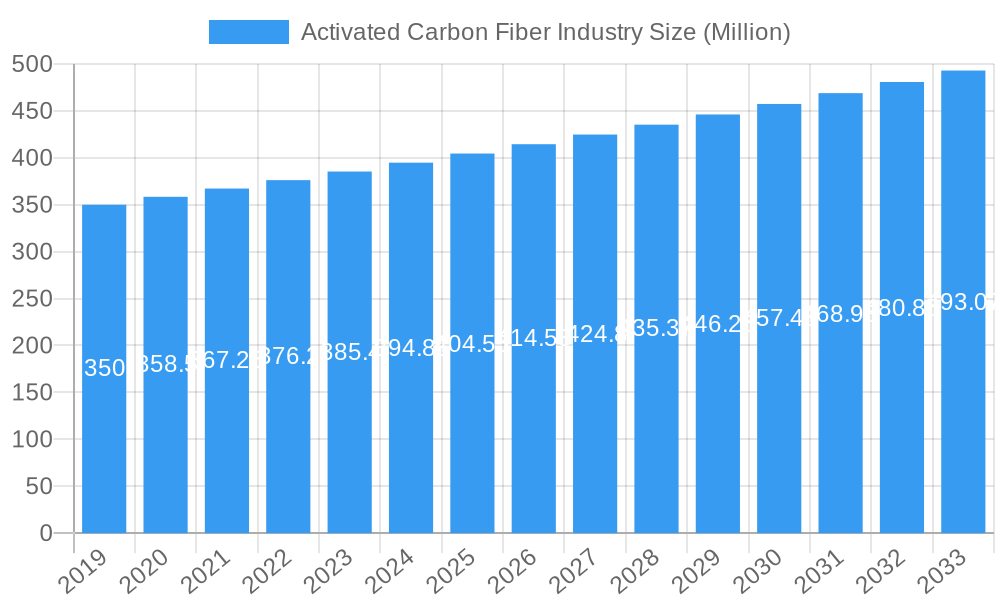 Activated Carbon Fiber Industry Market Size and Forecast (2024-2030)