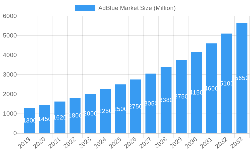 AdBlue Market Market Size and Forecast (2024-2030)