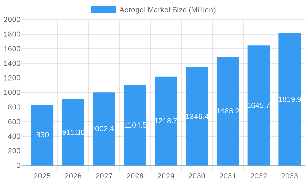 Aerogel Market Market Size and Forecast (2024-2030)