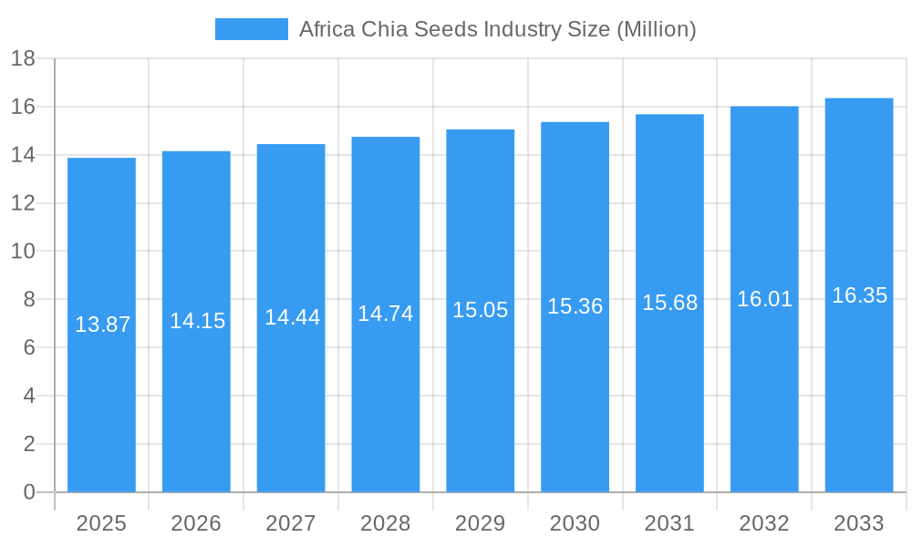 Africa Chia Seeds Industry Market Size and Forecast (2024-2030)