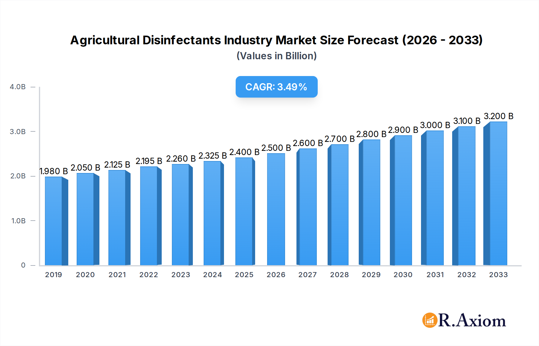 Agricultural Disinfectants Industry Market Size and Forecast (2024-2030)