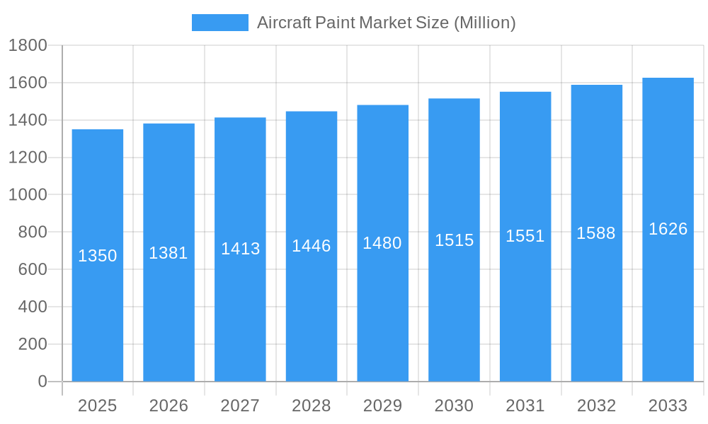 Aircraft Paint Market Market Size and Forecast (2024-2030)