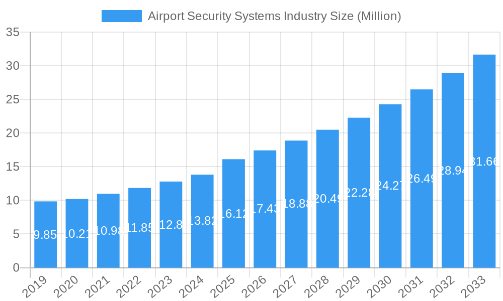 Airport Security Systems Industry Market Size and Forecast (2024-2030)