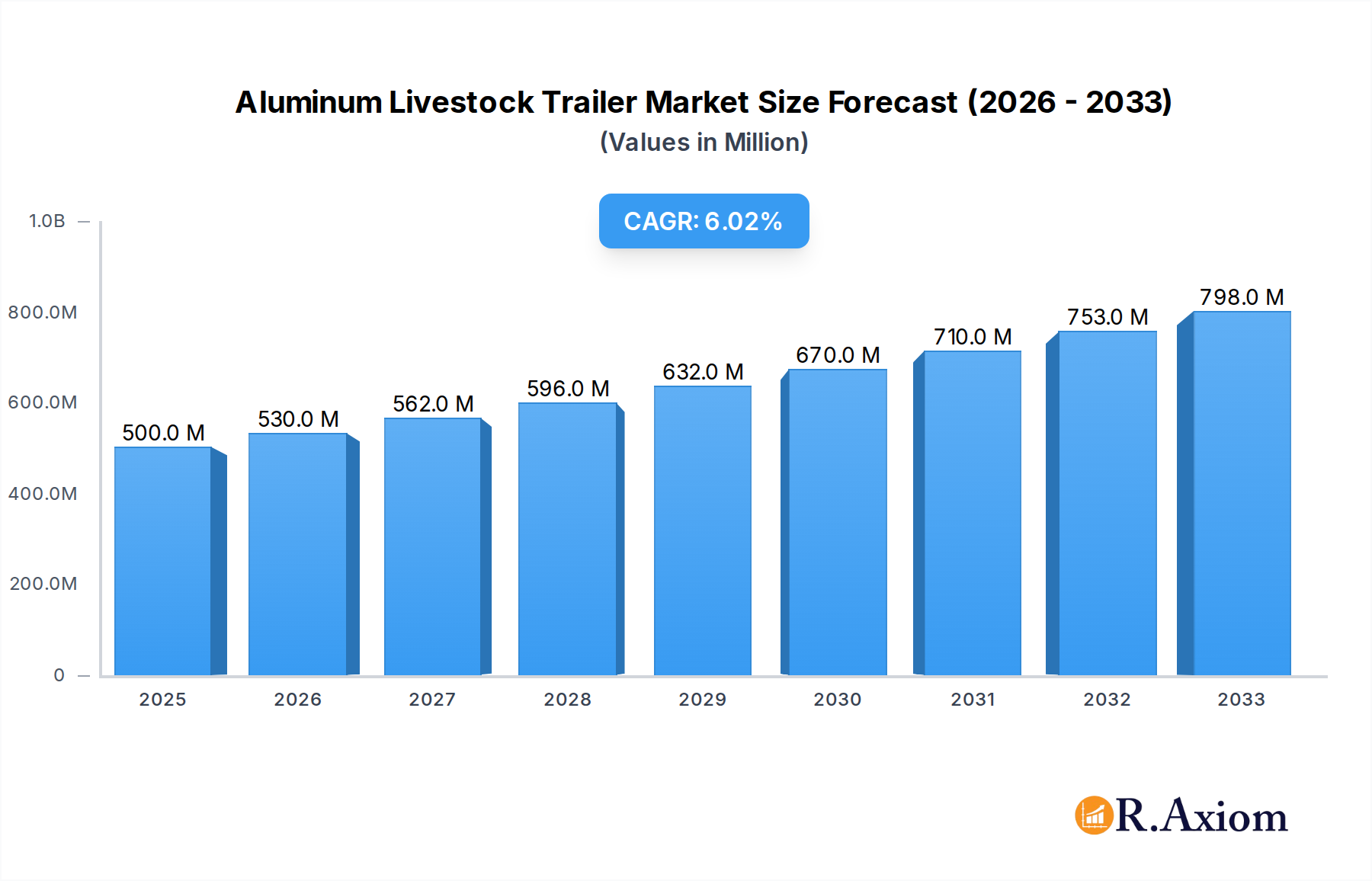 Aluminum Livestock Trailer Market Size and Forecast (2024-2030)