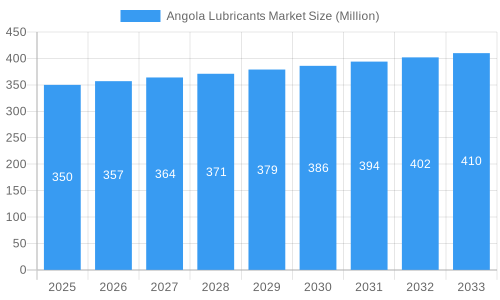 Angola Lubricants Market Market Size and Forecast (2024-2030)