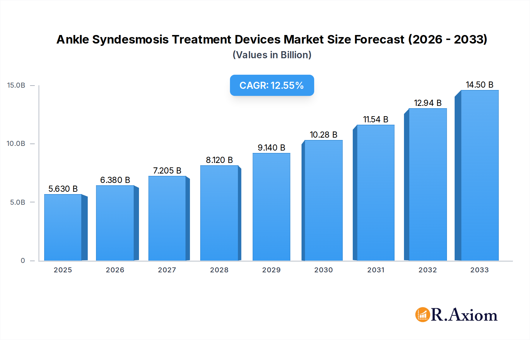 Ankle Syndesmosis Treatment Devices Market Size and Forecast (2024-2030)