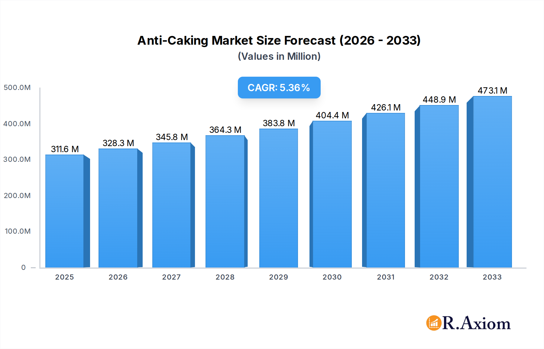 Anti-Caking Market Market Size and Forecast (2024-2030)