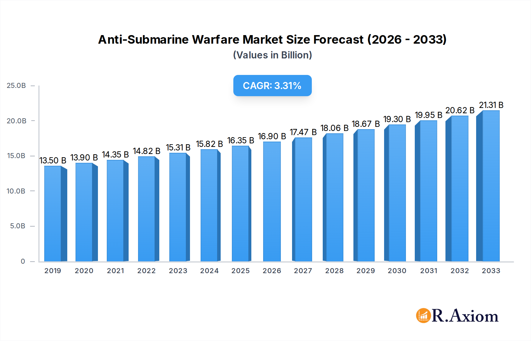 Anti-Submarine Warfare Market Market Size and Forecast (2024-2030)