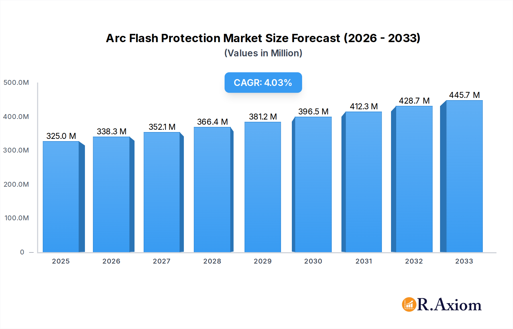 Arc Flash Protection Market Market Size and Forecast (2024-2030)
