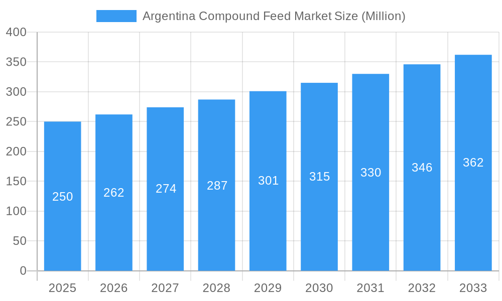 Argentina Compound Feed Market Market Size and Forecast (2024-2030)